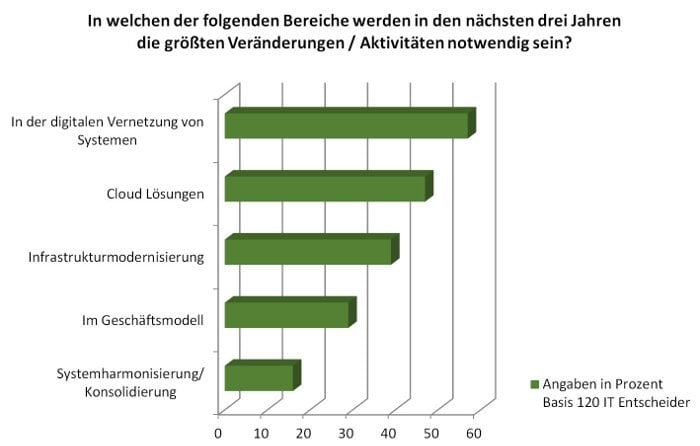 Balkengrafik: Bereiche und notwendige Aktivitäten