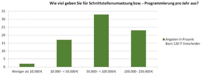 Balkendiagramm: Wie viel geben Sie für die Schnittstellenumsetzung pro Jahr aus?