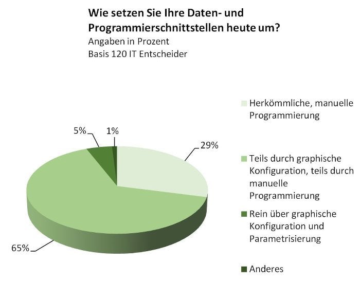 Tortendiagramm: Wie setzen Sie Ihre Daten- und Programmierschnittstellen heute um?