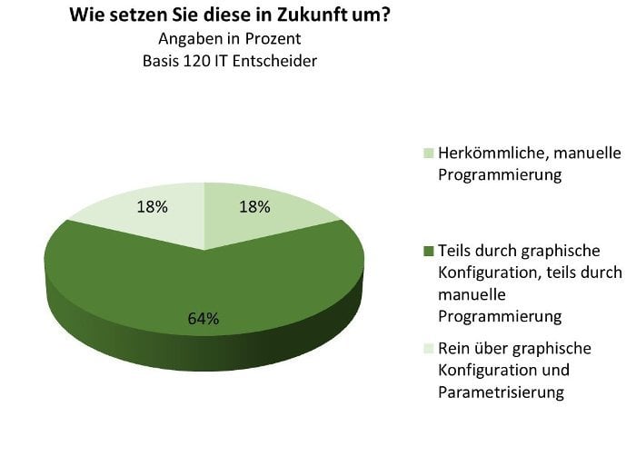 Tortendiagramm: Wie setzen Sie diese in Zukunft um?