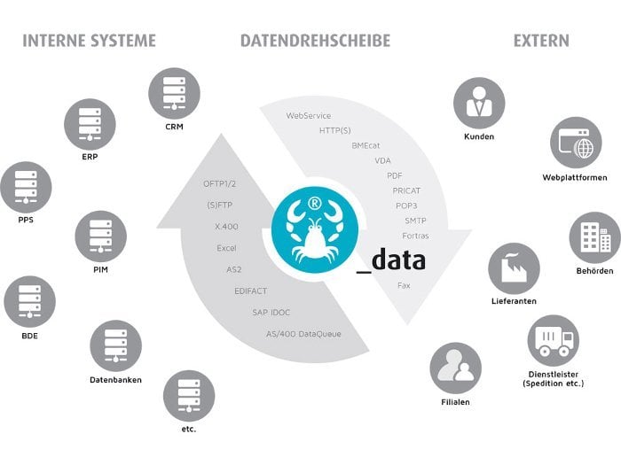 Grafik Datendrehscheibe