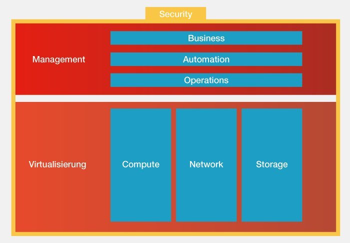 Management und Virtualisierung