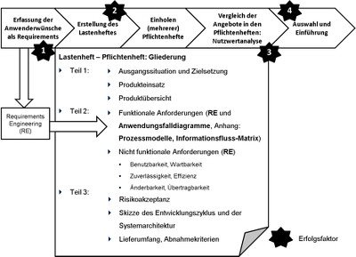 Bild 3: Anwendungsfall zur Darstellung der Functives und Übersetzung dieser in Anforderungen.