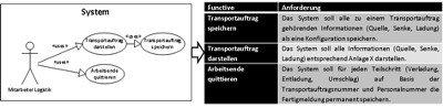 Bild 4: Anwendungsfalldiagramm und Anforderungen.