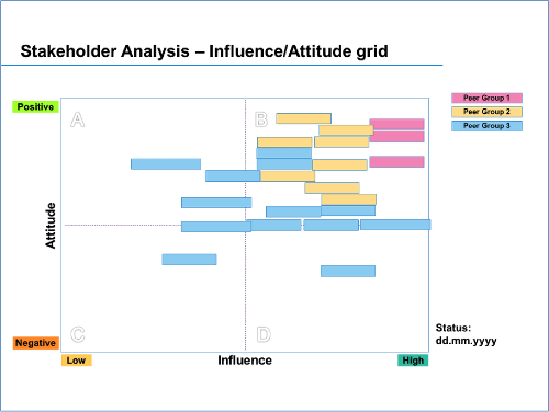 Bild 1: Ergebnis Stakeholder Analyse (schematisch)