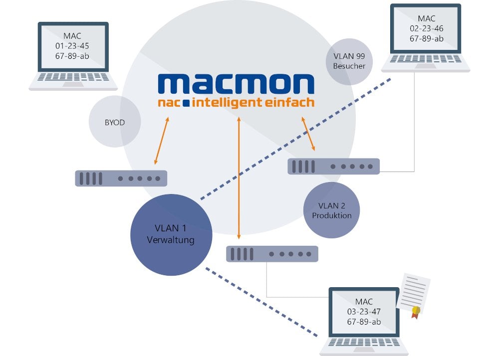 Macmon VLAN Manager 1000