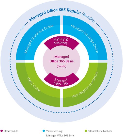 Managed Office 365 Bundles