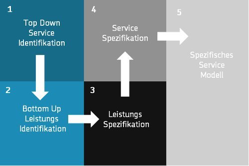 Service Model entwickeln