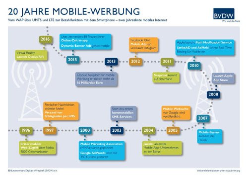 20 Jahre Mobile Werbung