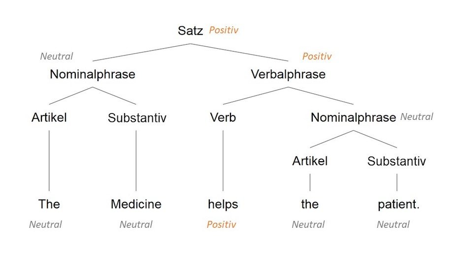 NLP Satzstruktur