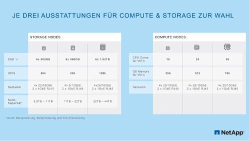 Es stehen je drei Ausstattungen für Compute und Storage zur Wahl. (Quelle: NetApp)