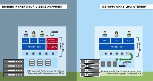 : Im Vergleich zu bisherigen Modellen kommt bei NetApp HCI die benötigte CPU Performance vom lizenzunabhängigen Storage-Block. (Quelle: NetApp)
