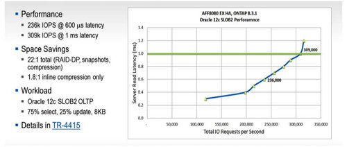 Beispiel einer Oracle 12c Datenbank auf NetApp AFF8080 EX