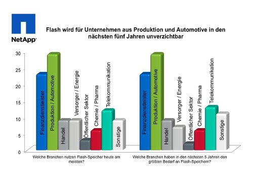 Flash-Umfrage