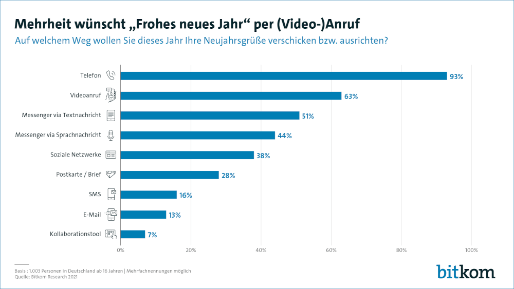 Neujahr Videoanruf Bitkom 1000