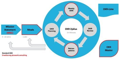 OKR Framework