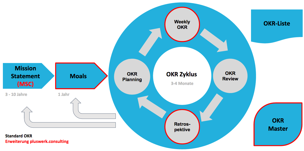 Okr что такое. Система okr это. Okr система планирования. Okr и Scrum. Okr методология.