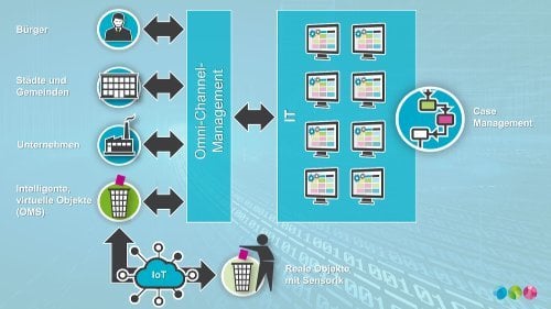 Mithilfe von Sensorik, IoT und eines Object Management Systems werden Müllcontainer oder andere Objekte einer Stadt zu autonomen Meldern wie Bürger oder Unternehmen.