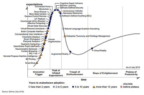 Gartner's 2016 Hype Cycle for Emerging Technologies [Gartner 2016]