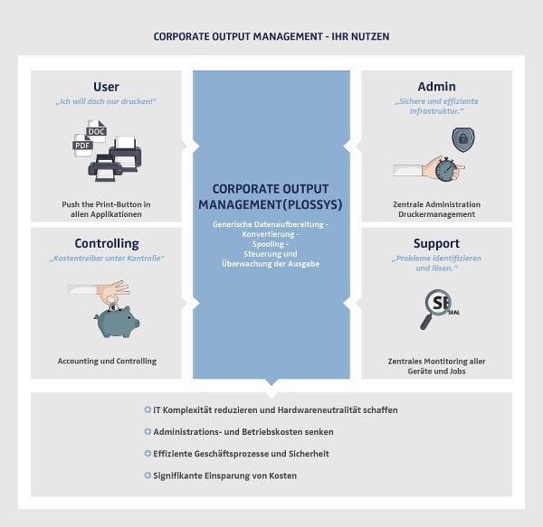 Output Management