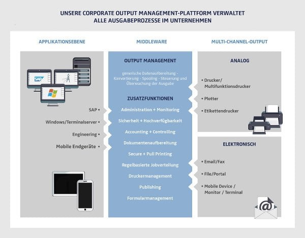 Output Management