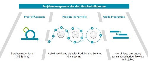 Projektmanagement der 3 Geschwindigkeiten