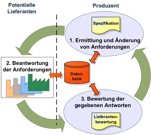 Bild 2: Effizientes Lieferantenmanagement mit zentraler Datenbankunterstützung