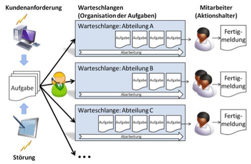 Bild 4: Ereignisorientierte Koordination von Projektaktivitäten