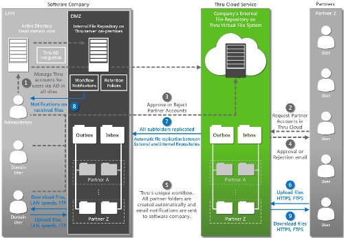 Provisioning and Software Transfare