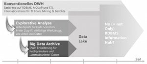 Abbildung 3: Einstiegsszenarien in die Big Data Informationslandschaft