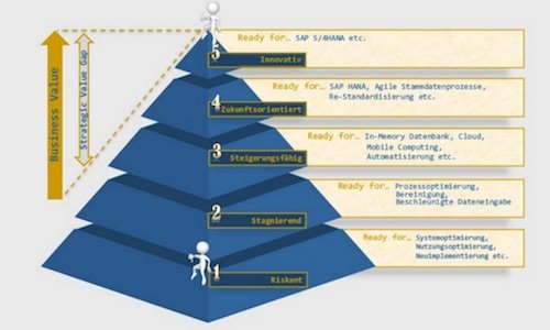 SAP-Reifegradmodell