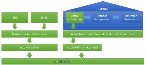 SAP ILM und nacale