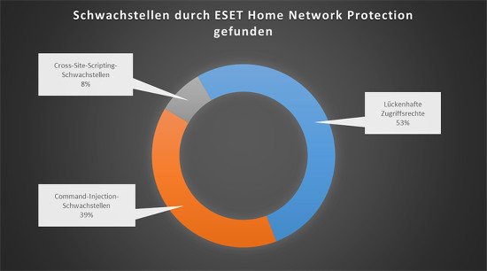 Schwachstellen