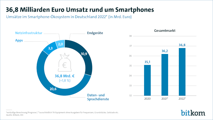 Smartphone Markt Bitkom 700