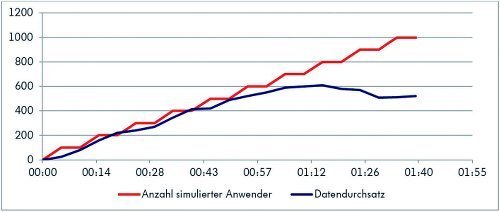 Stagnierender Datendurchsatz trotz steigender Anzahl simulierter Benutzer.