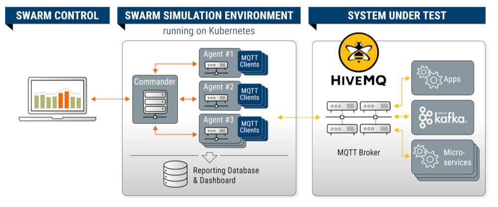 Swarm distributed platform HiveMQ 1000