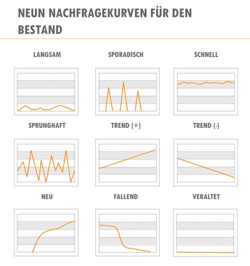 Nachfragekurven