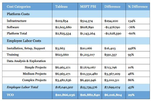 Plattformkosten werden dem Personalaufwand gegenübergestellt (aus „Tableau Total Cost of Ownership“/International Institut for IT Economics)