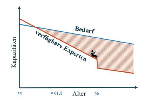 Absehbarer Engpass besonders kritisch bei schlechter Dokumentationslage