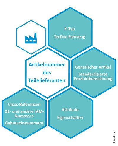 So werden die Daten der Teilehersteller im  TecDoc Catalogue verknüpft