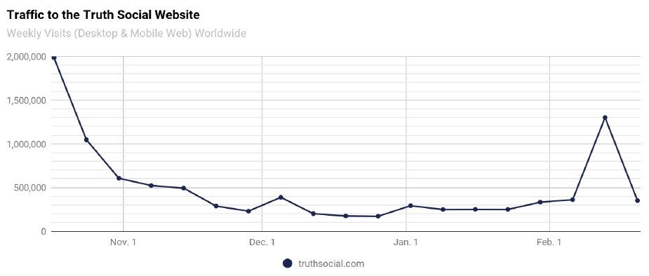 Truth Social Similar Web 900