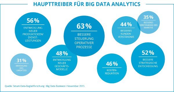 Haupttreiber für Big Data