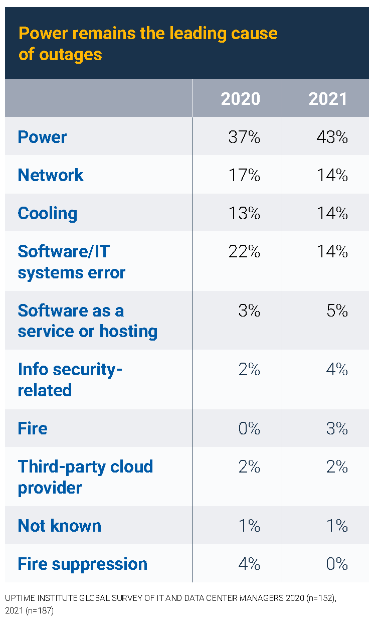 Uptime Institute 2021 RZ Ausfaelle 2v2