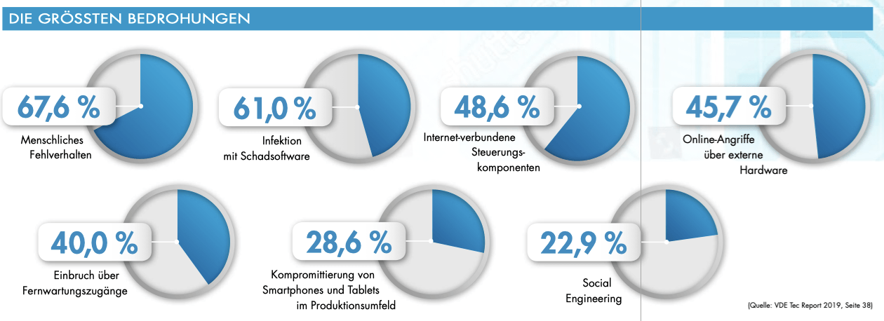 VDE Report