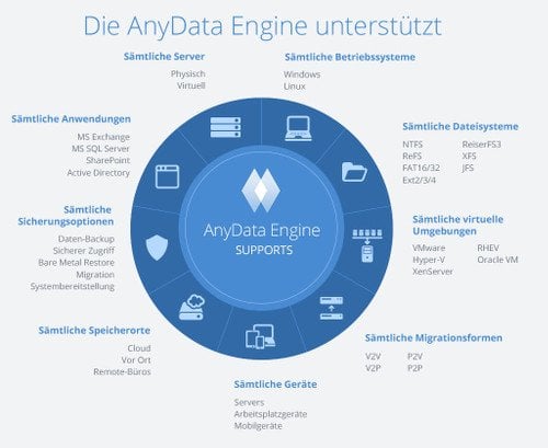 Die AnyData Engine