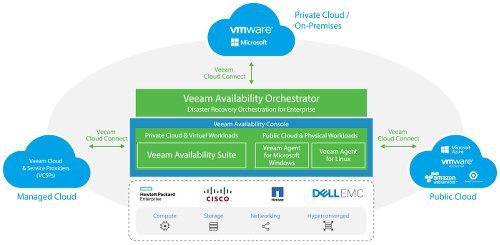 Veeam Availability Platform