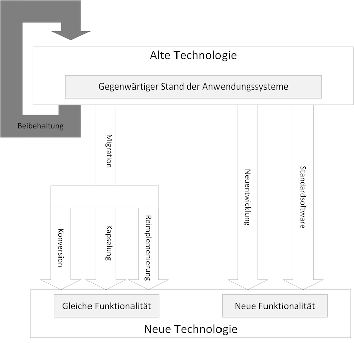 Software-Migration