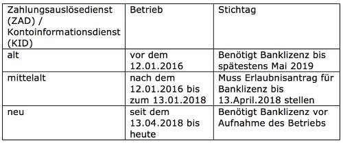 Terminübersicht für Anbieter von Zahlungsauslösediensten (ZAD) und Kontoinformationsdiensten (KID)