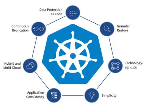 Zerto for Kubernetes scheme