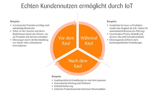 Kundennutzen IoT